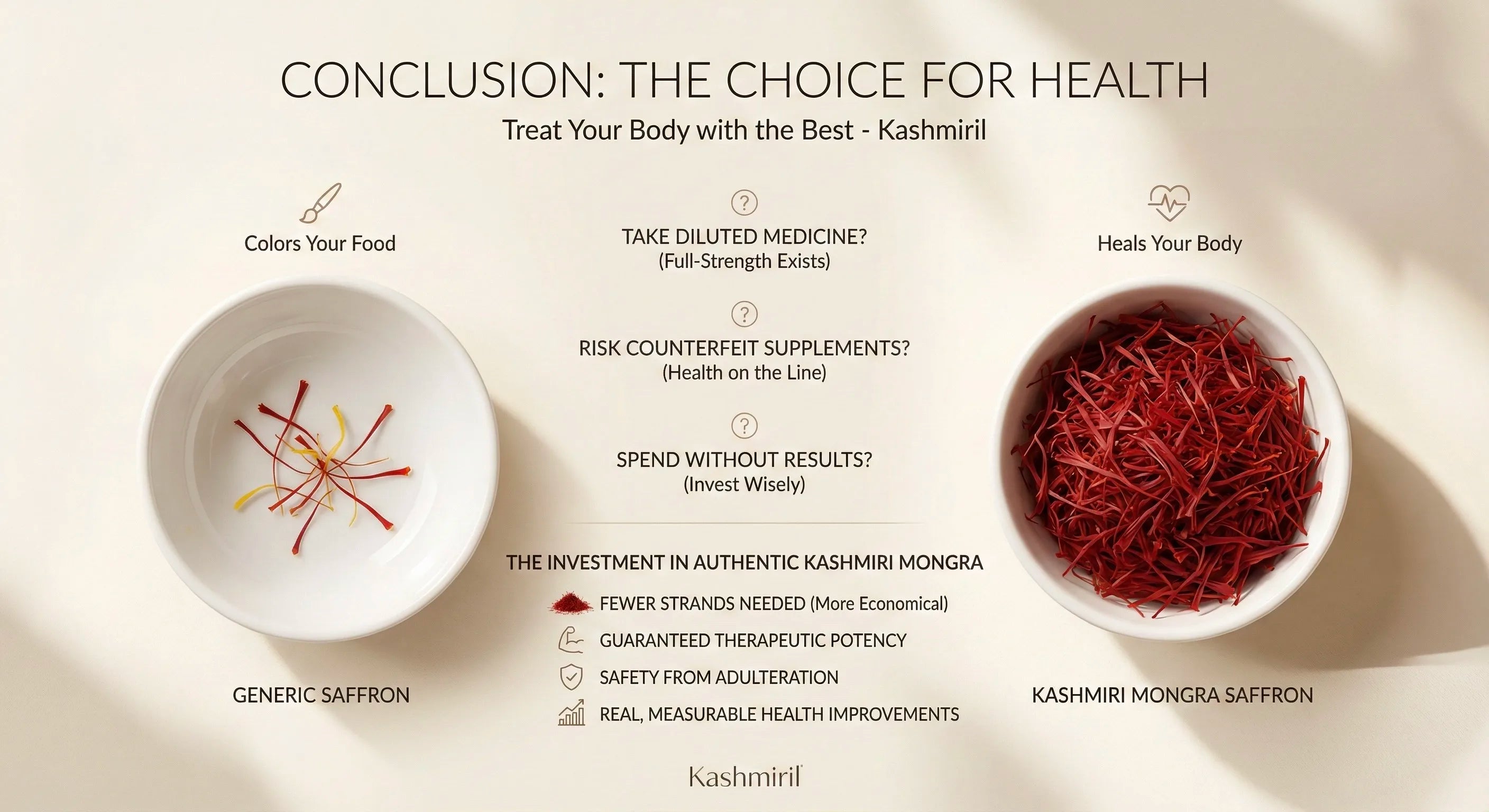 Conclusion for Benefits of Kashmiri Monrega Saffron with text and two bowls of saffron on a light background.