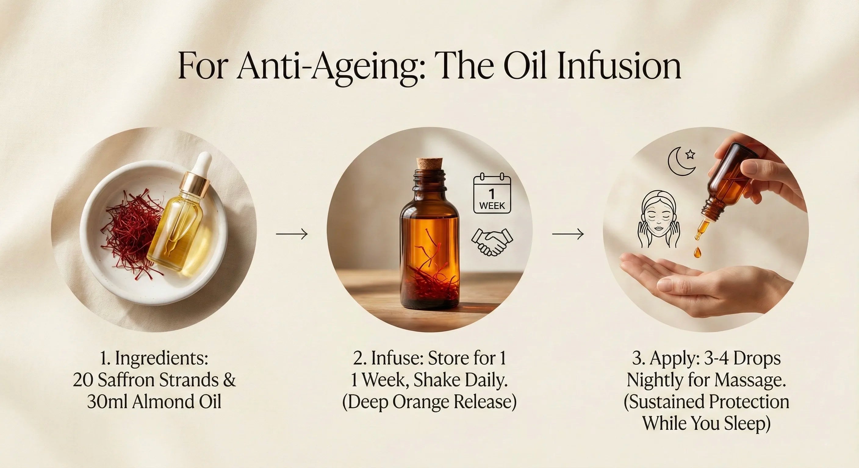 Infographics on How to use Saffron for Anti-Ageing on a beige background