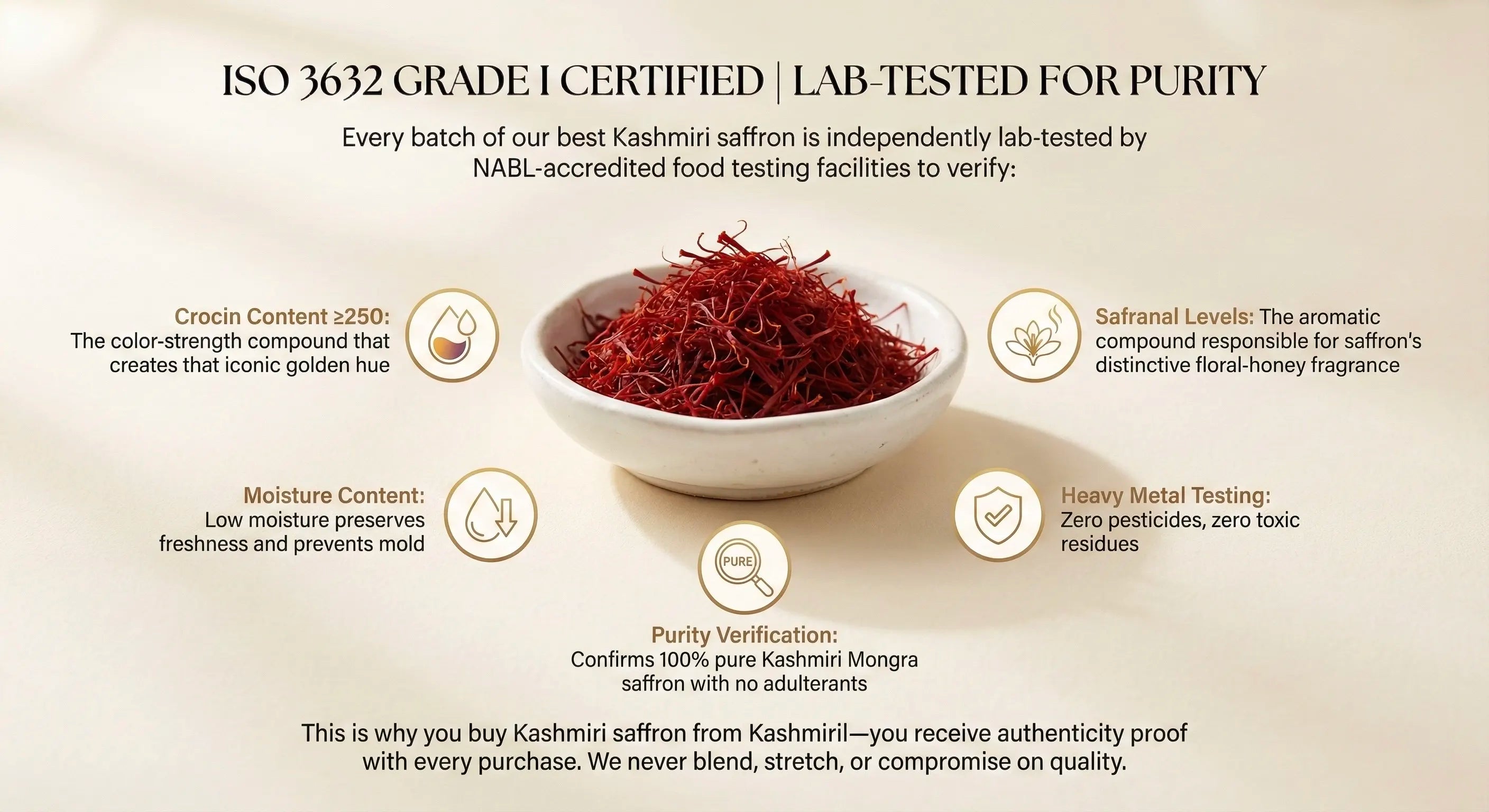 ISO_3632 Grade 1 Kashmiiri saffron in a bowl with certification details on a beige background