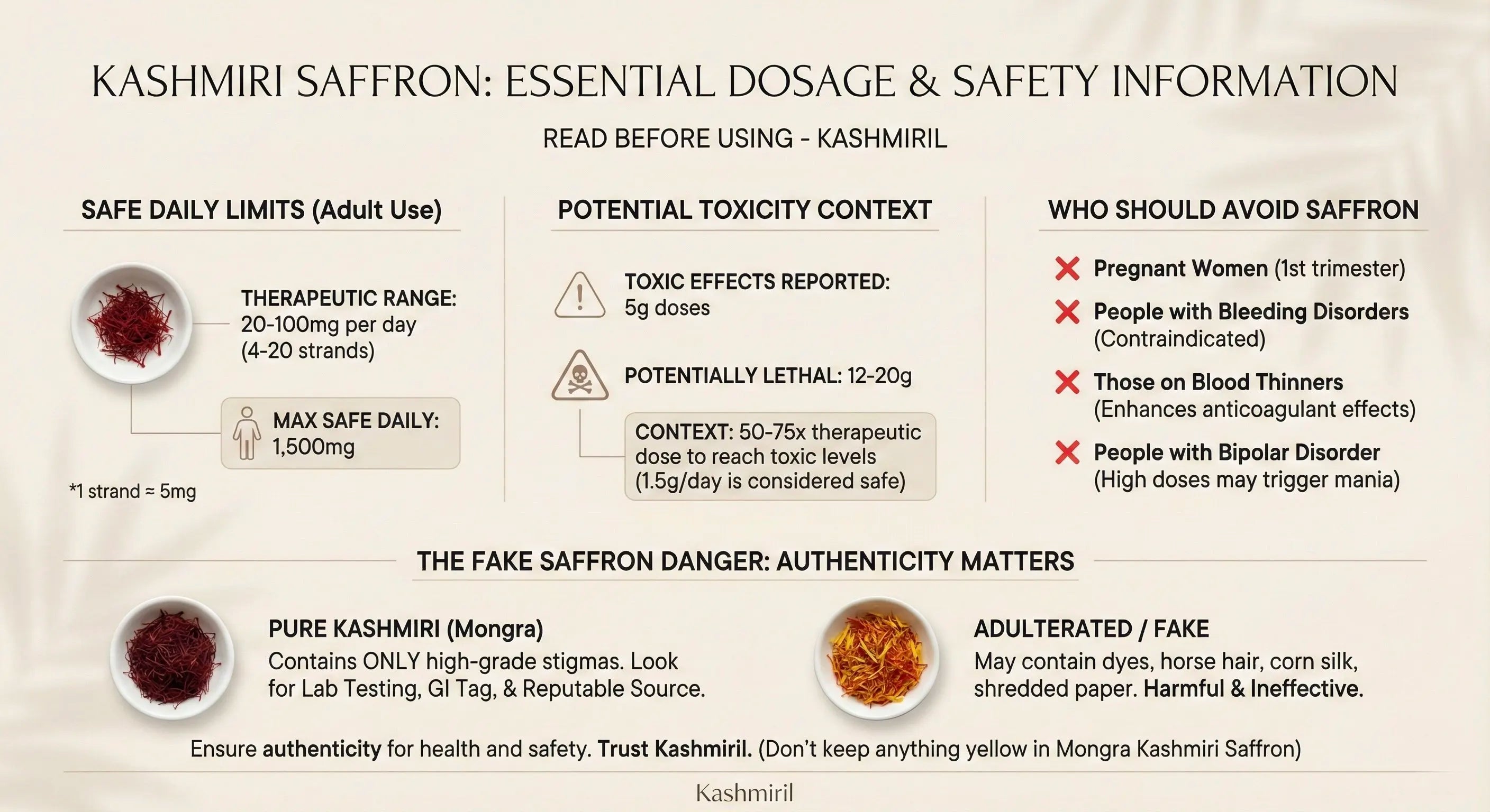 Infographic on Kashmiri saffron dosage, safety information, and authenticity warning.