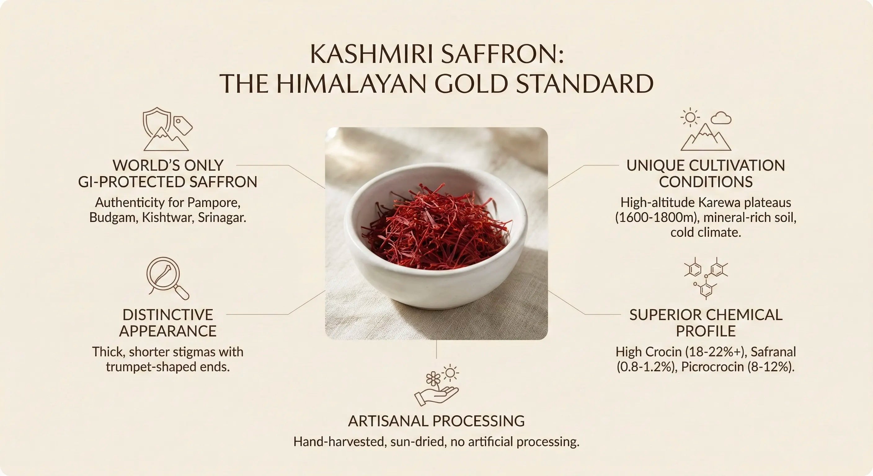 Kashmiri saffron with text highlighting its features on a beige background