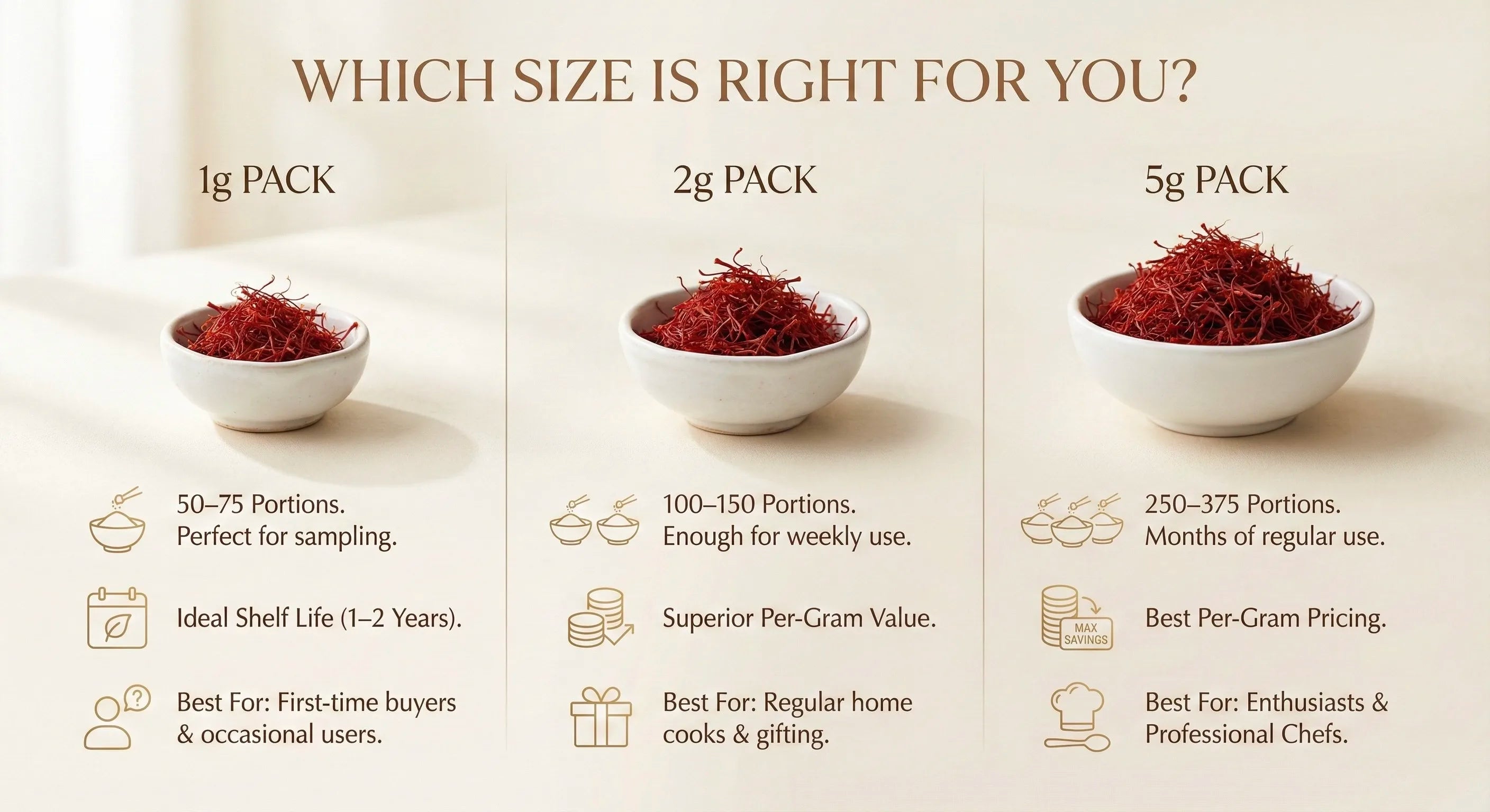 Comparison chart of saffron packs with sizes 1g, 2g, and 5g, showing quantity, use cases, and benefits.
