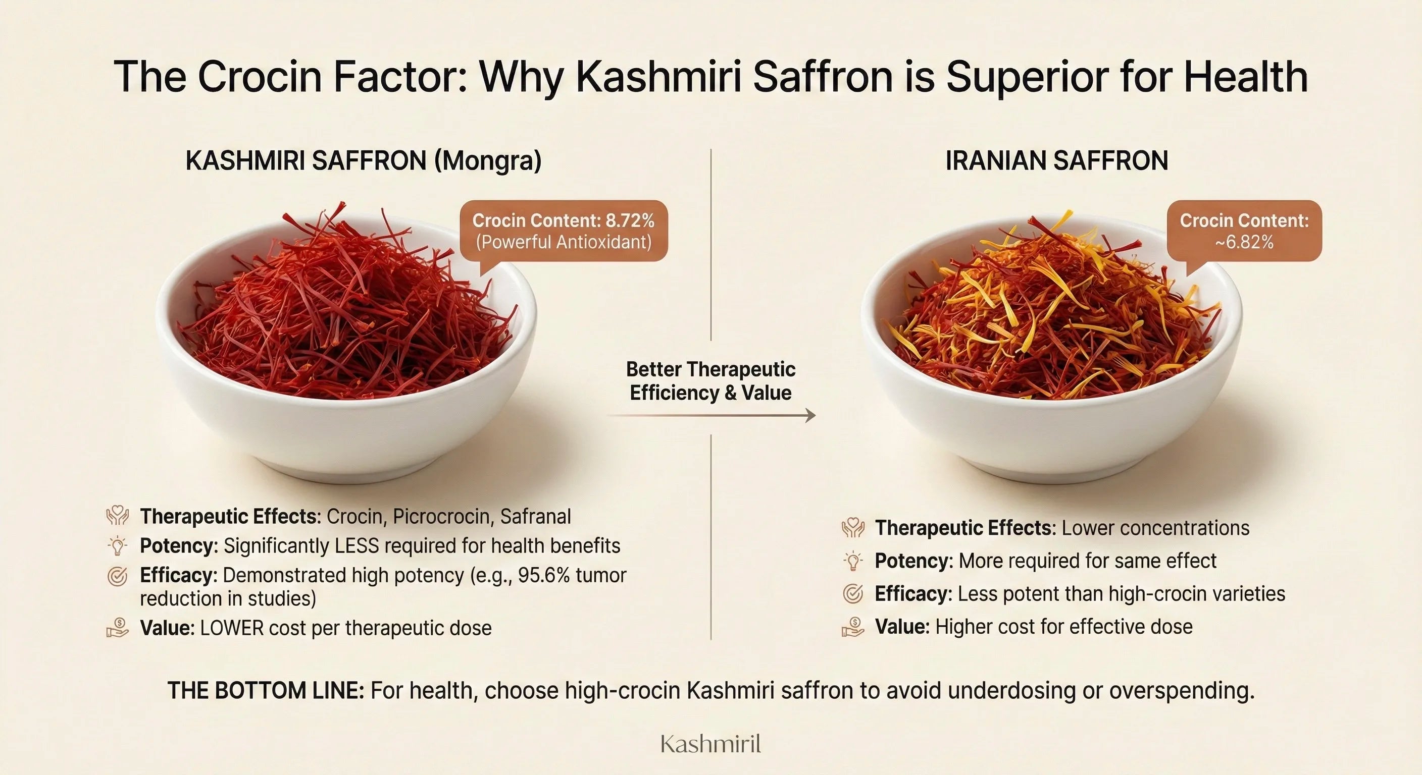 Comparison chart of Kashmiri and Iranian saffron with text on crocin content and therapeutic effects.
